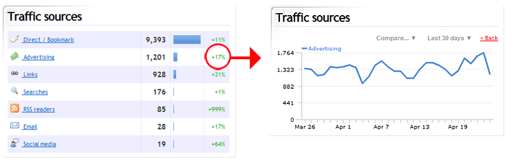 Website Analytics: Are You Tracking Or Guessing? Traffic Sources